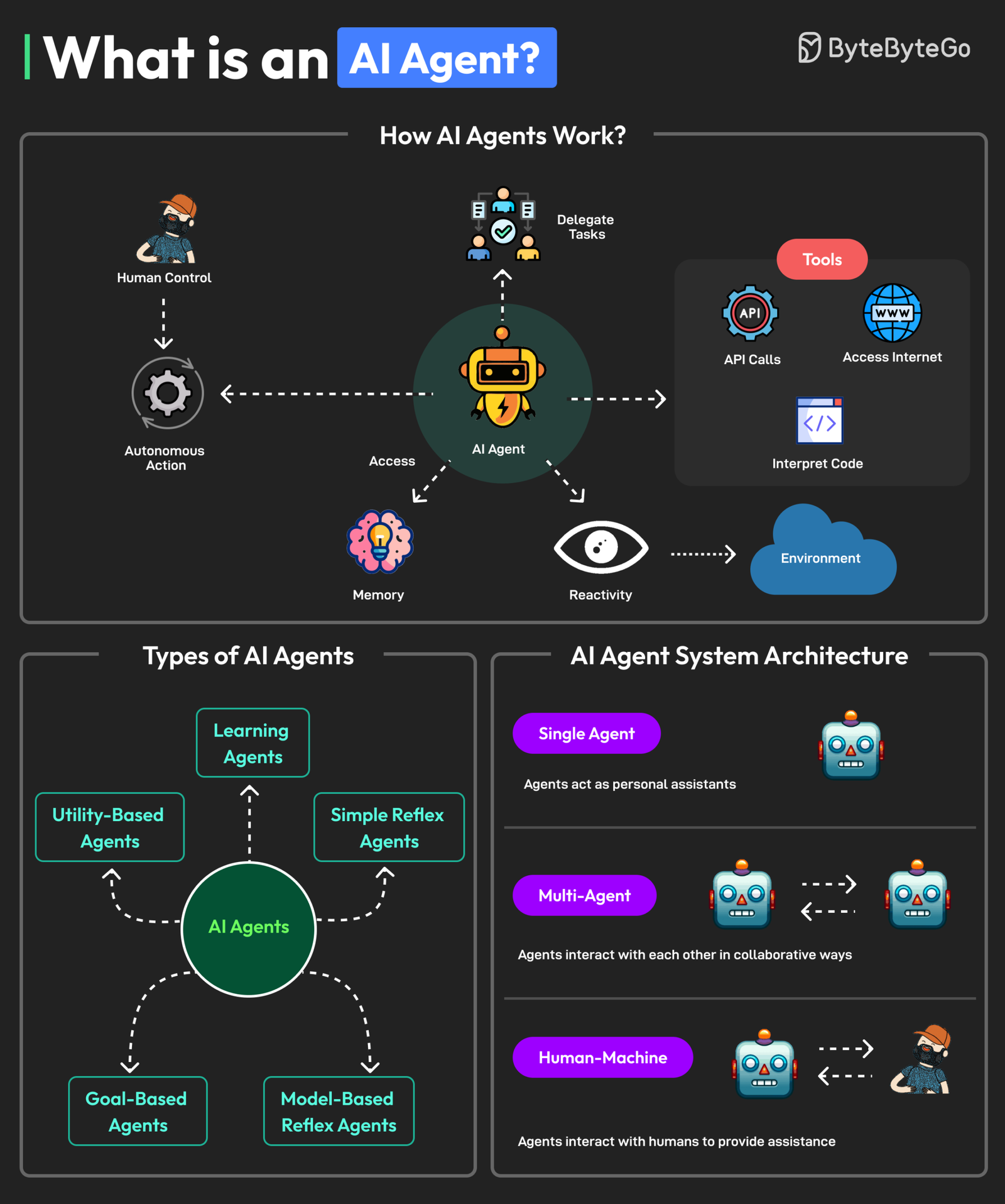 AI Agents – The Complete Guide to Autonomous Artificial Intelligence
