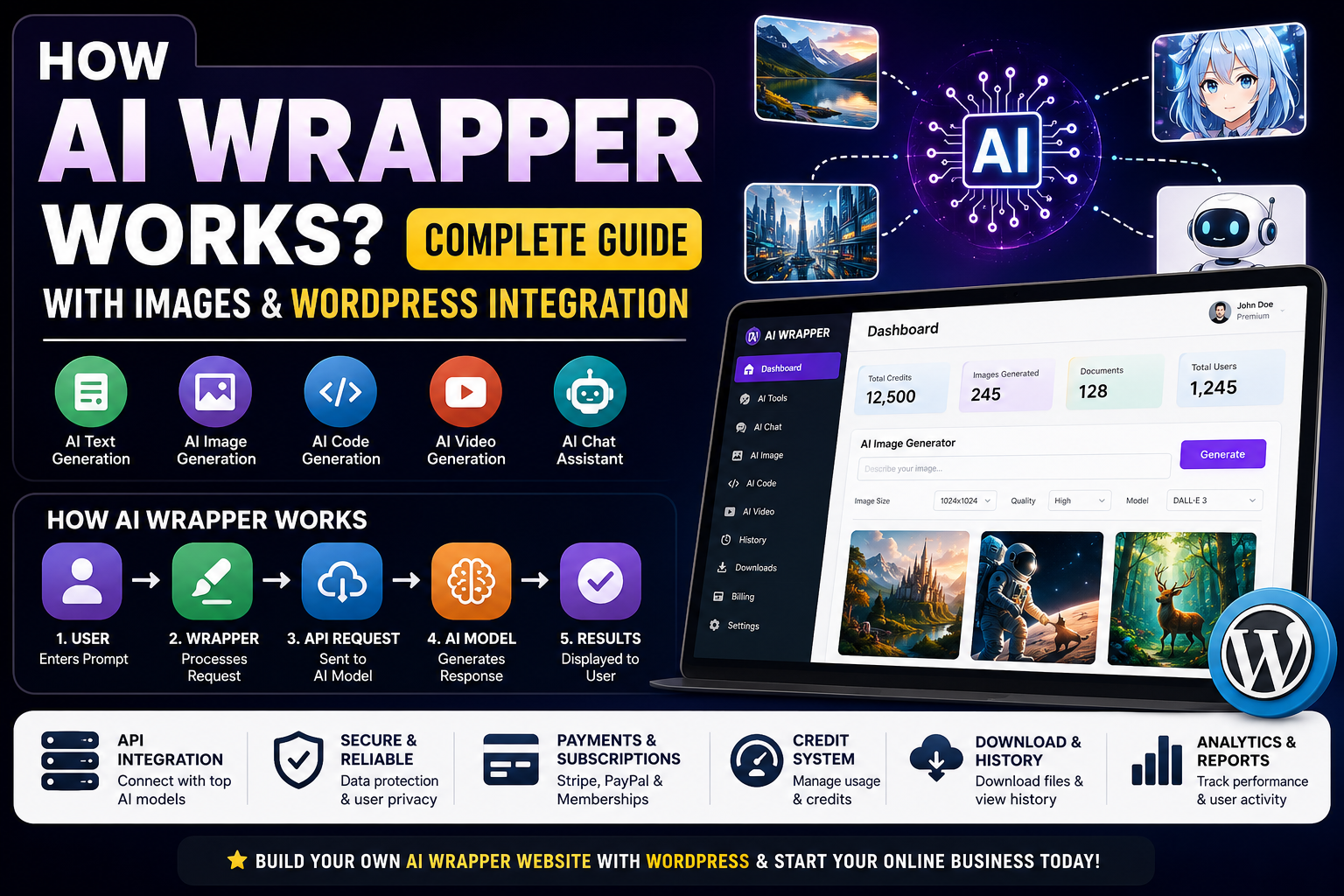 How AI Wrappers Work: A Complete Guide with Images, Architecture, and WordPress Integration